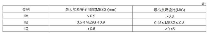 爆炸性氣體混合物，按其大實驗安全間隙（MESG）或小點燃電流比（MIC）分級圖表